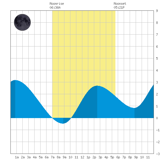 Shell Island tide chart for Wednesday, November 23, 2022