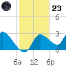 Shell Island tide chart for Wednesday, November 23, 2022