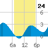 Shell Island tide chart for Thursday, November 24, 2022