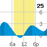 Shell Island tide chart for Friday, November 25, 2022