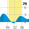 Shell Island tide chart for Saturday, November 26, 2022