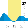 Shell Island tide chart for Sunday, November 27, 2022
