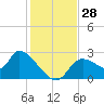 Shell Island tide chart for Monday, November 28, 2022