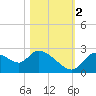 Shell Island tide chart for Wednesday, November 2, 2022