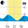 Shell Island tide chart for Wednesday, November 30, 2022