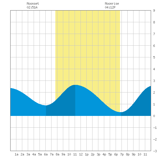 Shell Island tide chart for Thursday, November 3, 2022