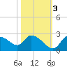Shell Island tide chart for Thursday, November 3, 2022