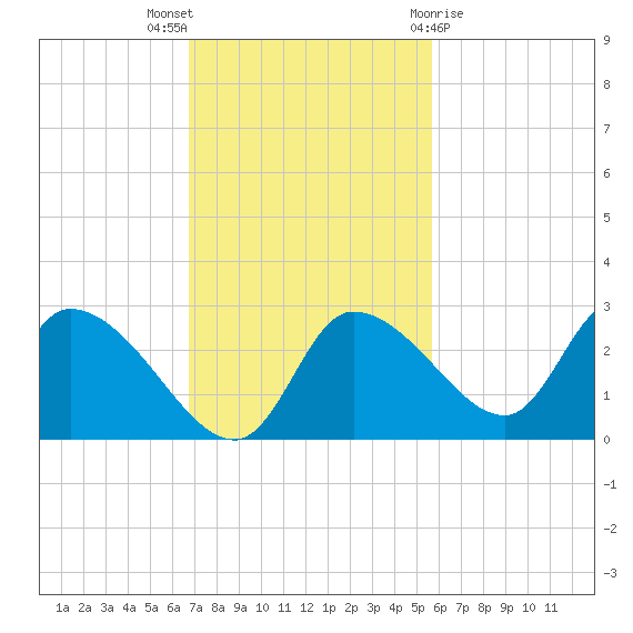 Shell Island tide chart for Sunday, November 6, 2022