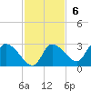 Shell Island tide chart for Sunday, November 6, 2022