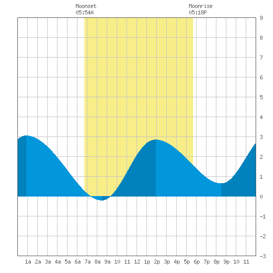 Shell Island tide chart for Monday, November 7, 2022