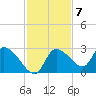 Shell Island tide chart for Monday, November 7, 2022