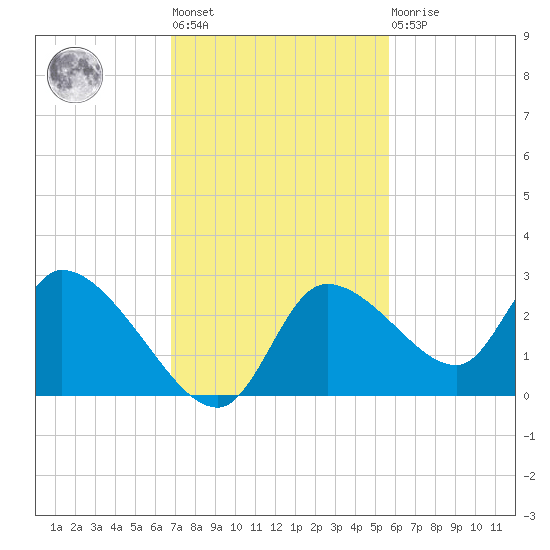 Shell Island tide chart for Tuesday, November 8, 2022