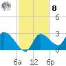 Shell Island tide chart for Tuesday, November 8, 2022