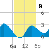 Shell Island tide chart for Wednesday, November 9, 2022
