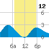 Shell Island tide chart for Monday, December 12, 2022