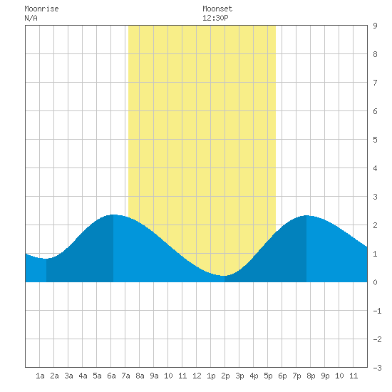 Shell Island tide chart for Thursday, December 15, 2022
