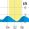 Shell Island tide chart for Thursday, December 15, 2022