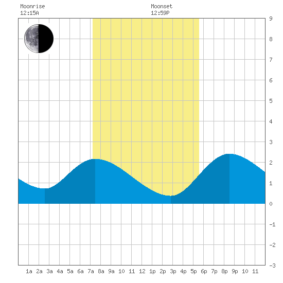 Shell Island tide chart for Friday, December 16, 2022