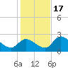 Shell Island tide chart for Saturday, December 17, 2022