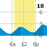 Shell Island tide chart for Sunday, December 18, 2022