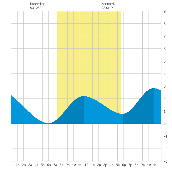 Shell Island tide chart for Monday, December 19, 2022