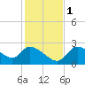Shell Island tide chart for Thursday, December 1, 2022