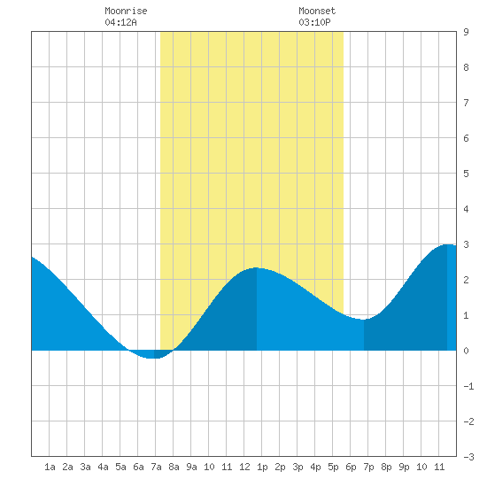 Shell Island tide chart for Tuesday, December 20, 2022