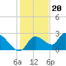 Shell Island tide chart for Tuesday, December 20, 2022