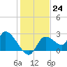 Shell Island tide chart for Saturday, December 24, 2022