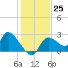 Shell Island tide chart for Sunday, December 25, 2022