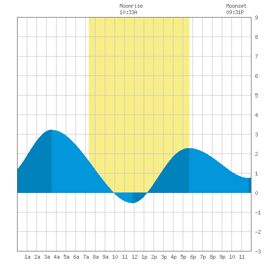 Shell Island tide chart for Monday, December 26, 2022