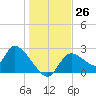 Shell Island tide chart for Monday, December 26, 2022