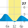 Shell Island tide chart for Tuesday, December 27, 2022