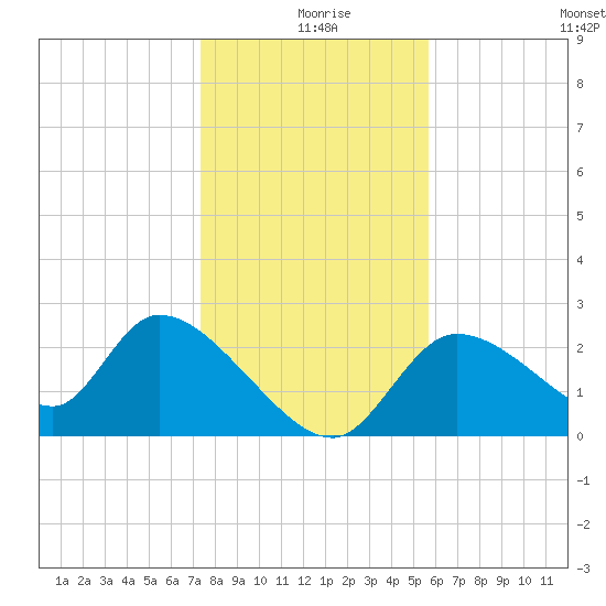 Shell Island tide chart for Wednesday, December 28, 2022