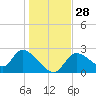 Shell Island tide chart for Wednesday, December 28, 2022