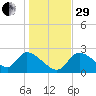 Shell Island tide chart for Thursday, December 29, 2022