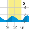 Shell Island tide chart for Friday, December 2, 2022