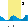 Shell Island tide chart for Saturday, December 3, 2022