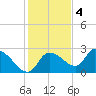 Shell Island tide chart for Sunday, December 4, 2022