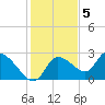 Shell Island tide chart for Monday, December 5, 2022