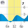 Shell Island tide chart for Wednesday, December 7, 2022