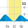 Shell Island tide chart for Wednesday, January 11, 2023