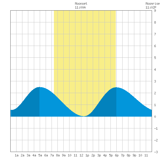 Shell Island tide chart for Thursday, January 12, 2023