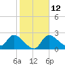 Shell Island tide chart for Thursday, January 12, 2023