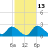 Shell Island tide chart for Friday, January 13, 2023