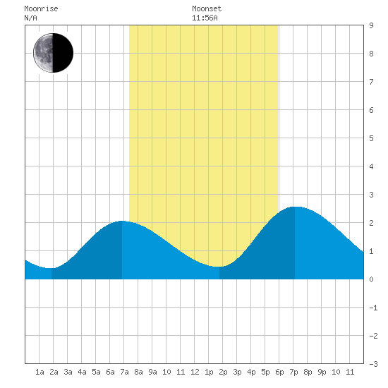 Shell Island tide chart for Saturday, January 14, 2023