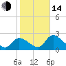 Shell Island tide chart for Saturday, January 14, 2023