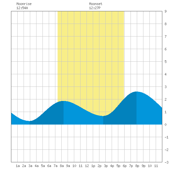 Shell Island tide chart for Sunday, January 15, 2023