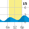 Shell Island tide chart for Sunday, January 15, 2023
