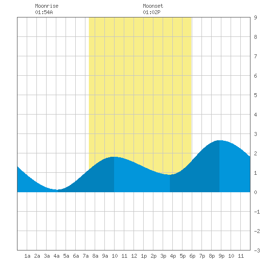 Shell Island tide chart for Monday, January 16, 2023